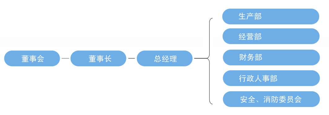 組織結(jié)構(gòu)